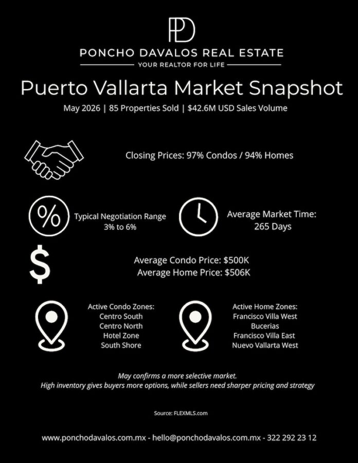 May Market SnapShot