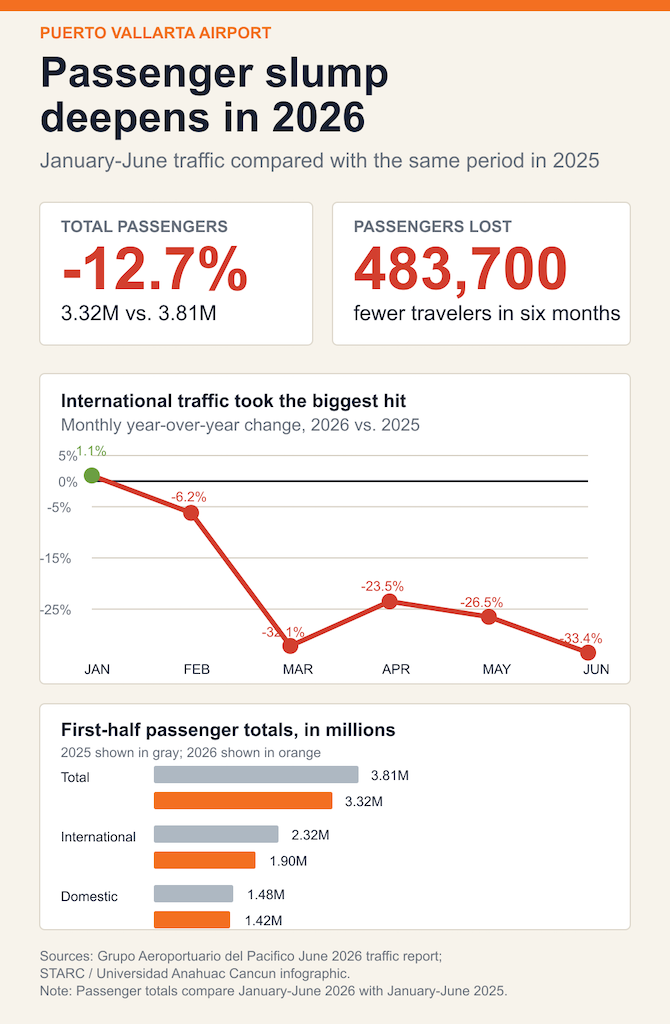 puerto-vallarta-passenger-drop-infographic