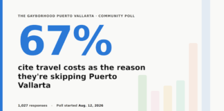 Poll Says: Travel Costs Are Keeping Tourists Away From Puerto Vallarta Travel Cost Featue Graphic