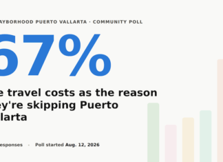 Poll Says: Travel Costs Are Keeping Tourists Away From Puerto Vallarta Travel Cost Featue Graphic
